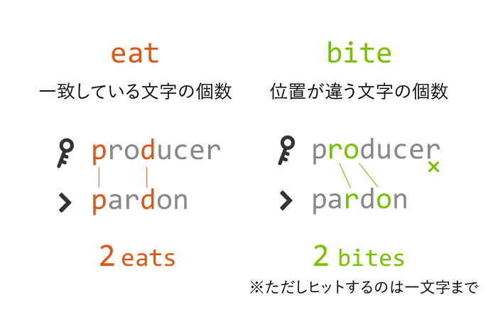 eat・biteの説明