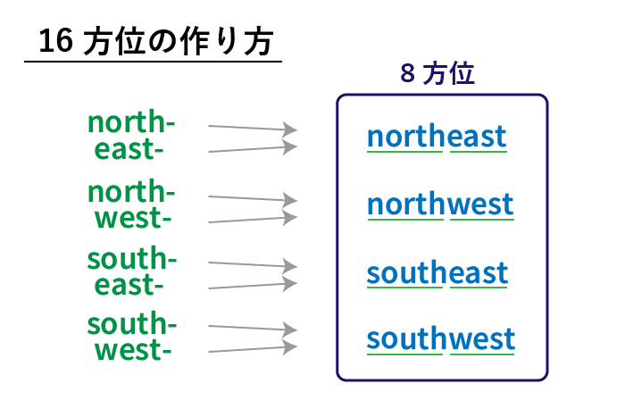 16方位の作り方を表現した図