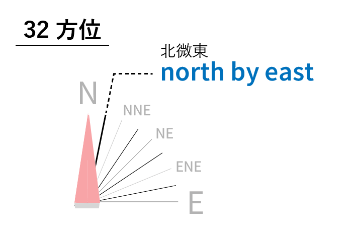 32方位の北と東の間を表現した図