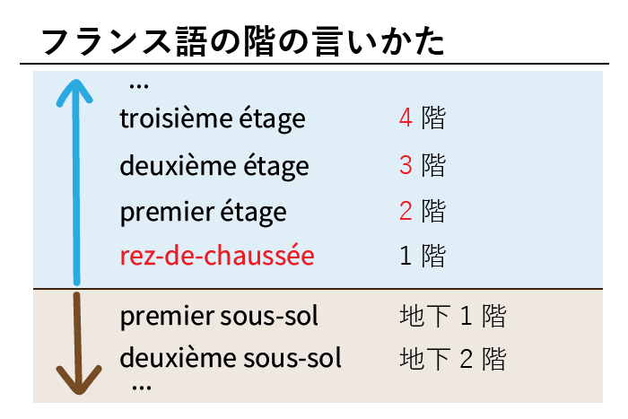 フランス語の階の言い方を表した図