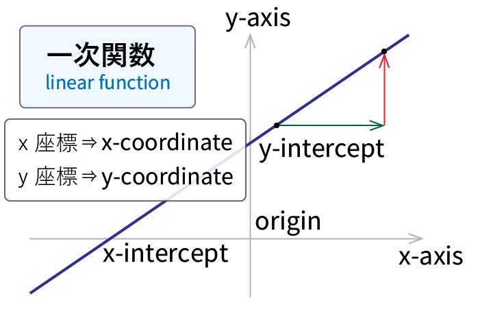 数学】関数とグラフの英単語［比例、反比例、一次関数、放物線など］ - 英単語project