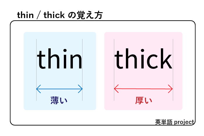 thin / thick の覚え方